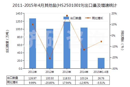 2011-2015年4月其他鹽(HS25010019)出口量及增速統(tǒng)計